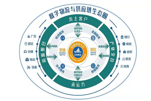 信用賦能，金融創(chuàng)新 中儲智運如何以供應(yīng)鏈金融紓困中小企業(yè)