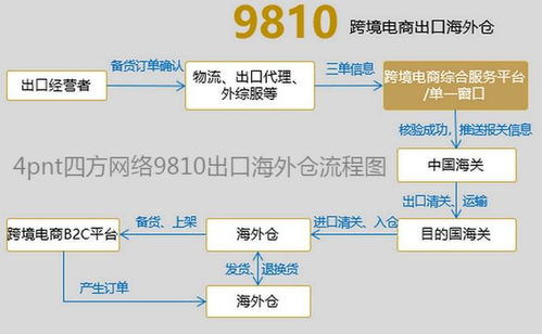 東北首票跨境電商出口海外倉9810模式通關，營口自貿區實現四種B2B電商模式全覆蓋